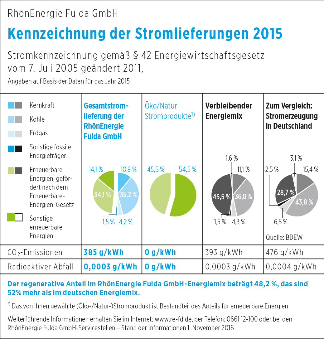 Im Sinne der Energiewende: Wie in den Vorjahren schneidet auch der Strommix 2015 der RhönEnergie Fulda deutlich umweltfreundlicher ab als der Bundesdurchschnitt. Grafik: RhönEnergie Fulda