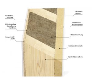 RENSCH-HAUS thermo-around aktiv Wandschnitt