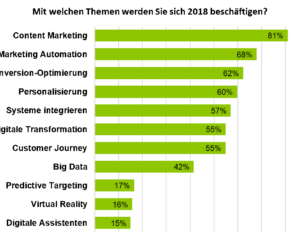 Online-Marketing-Themen, die 2018 am meisten relevant sind