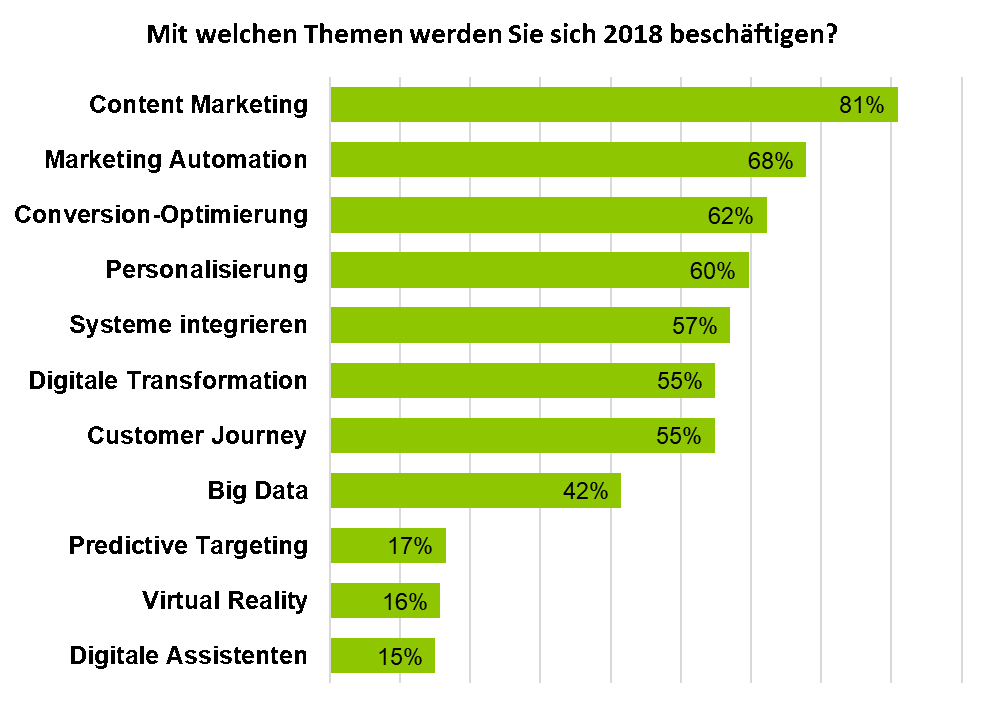 Online-Marketing-Themen, die 2018 am meisten relevant sind
