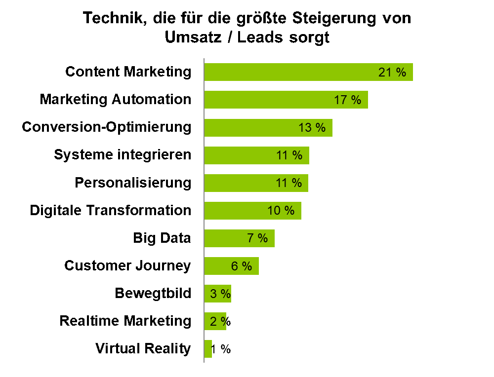 Technische Aspekte der Marketing-Optimierung