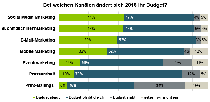 Marketing-Budgetverteilung 2018