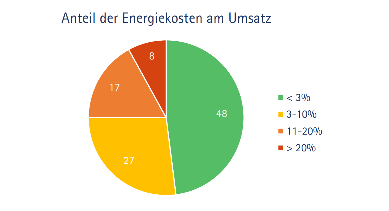 Ergebnisse-Umfrage-Anteil-Energiekosten-Umsatz