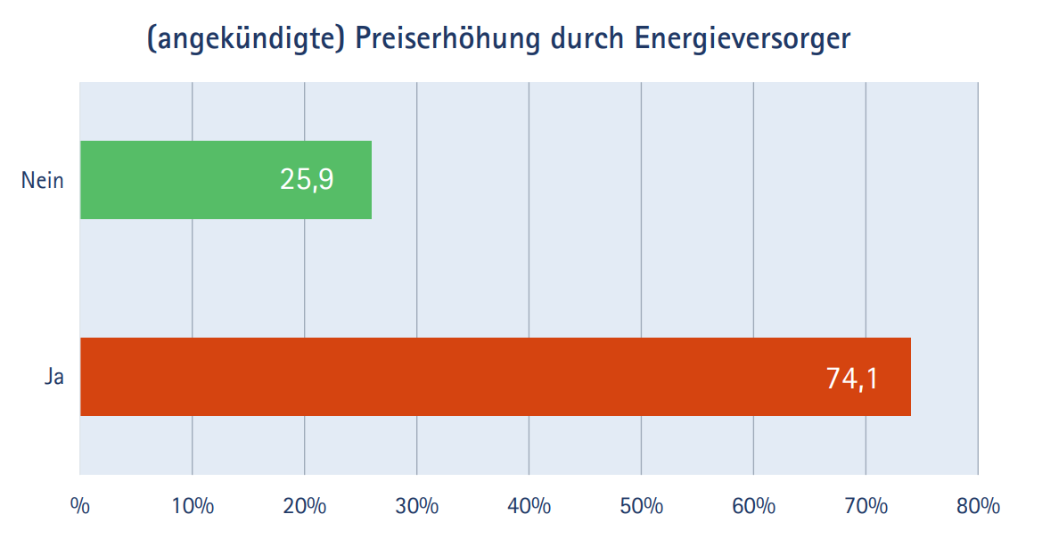 Ergebnisse-Umfrage-angekuendigte-Erhoehung-Energieanbieter