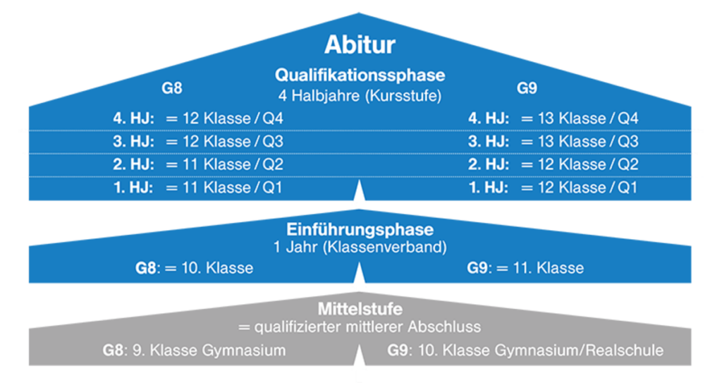 Übergang zur gymnasialen Oberstufe mit dem qualifizierenden Realschulabschluss