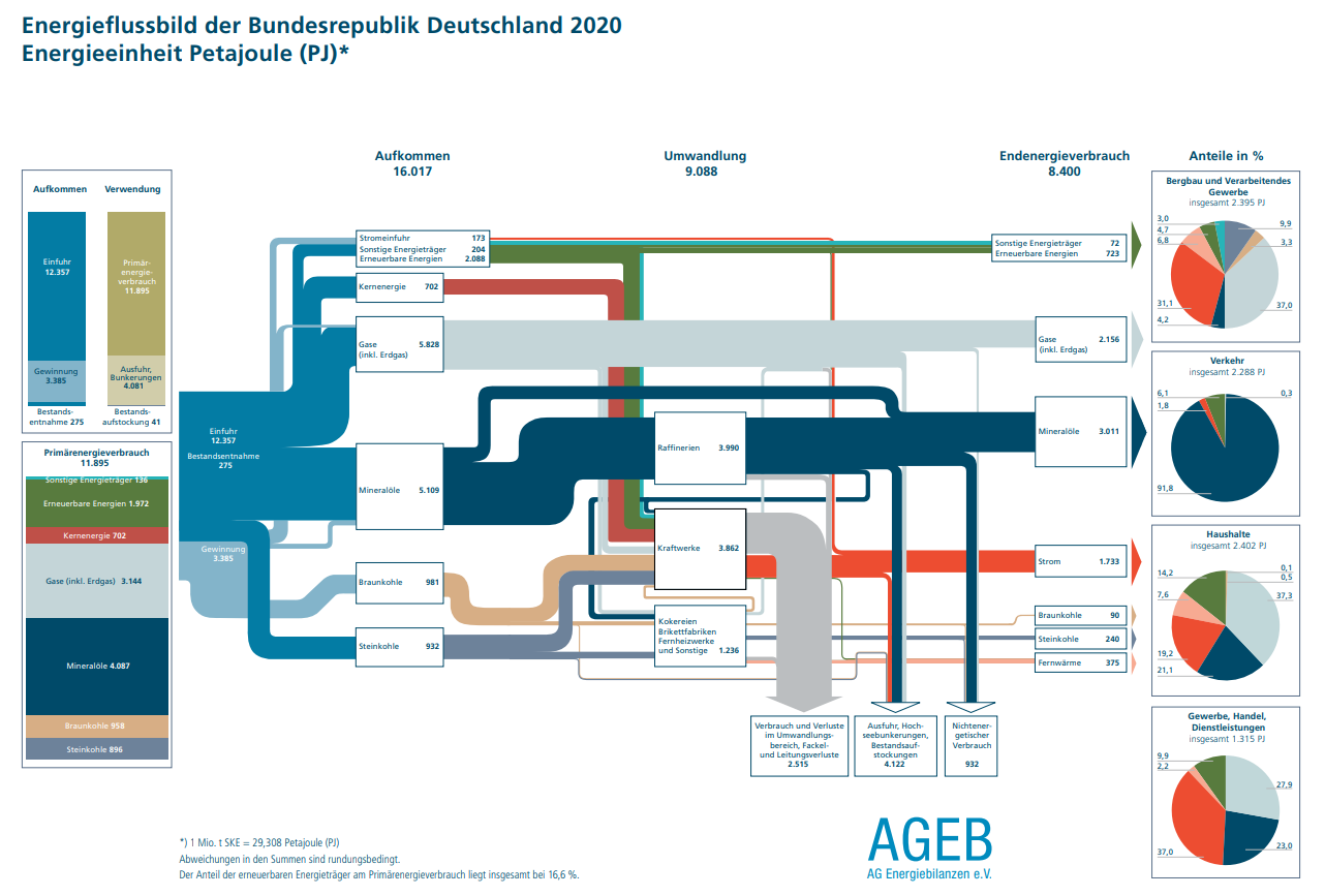 Energiefluss-Schaubild (Quelle: AG Energiebilanzen)